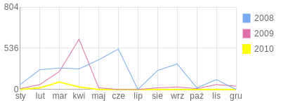 Wykres roczny blog rowerowy Tobek.bikestats.pl